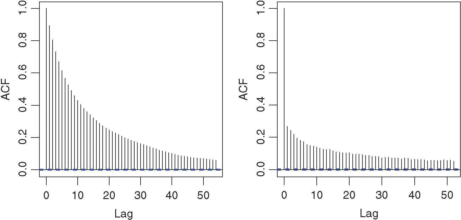 Figure 4 Estimated autocorrelations for nonlinchpin sampler a and linchpin - фото 841