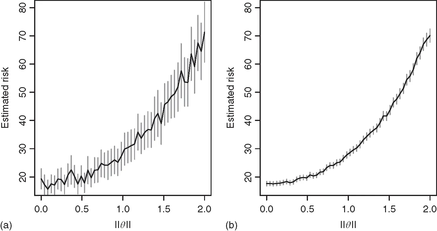 Figure 2 Estimated risk at a and at b with pointwise - фото 791
