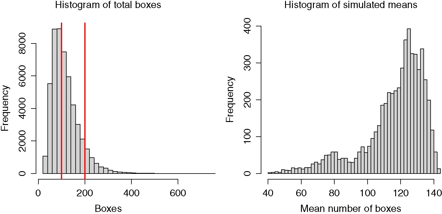Figure 1 Histograms of simulated boxes and mean number of boxes for two Monte - фото 742