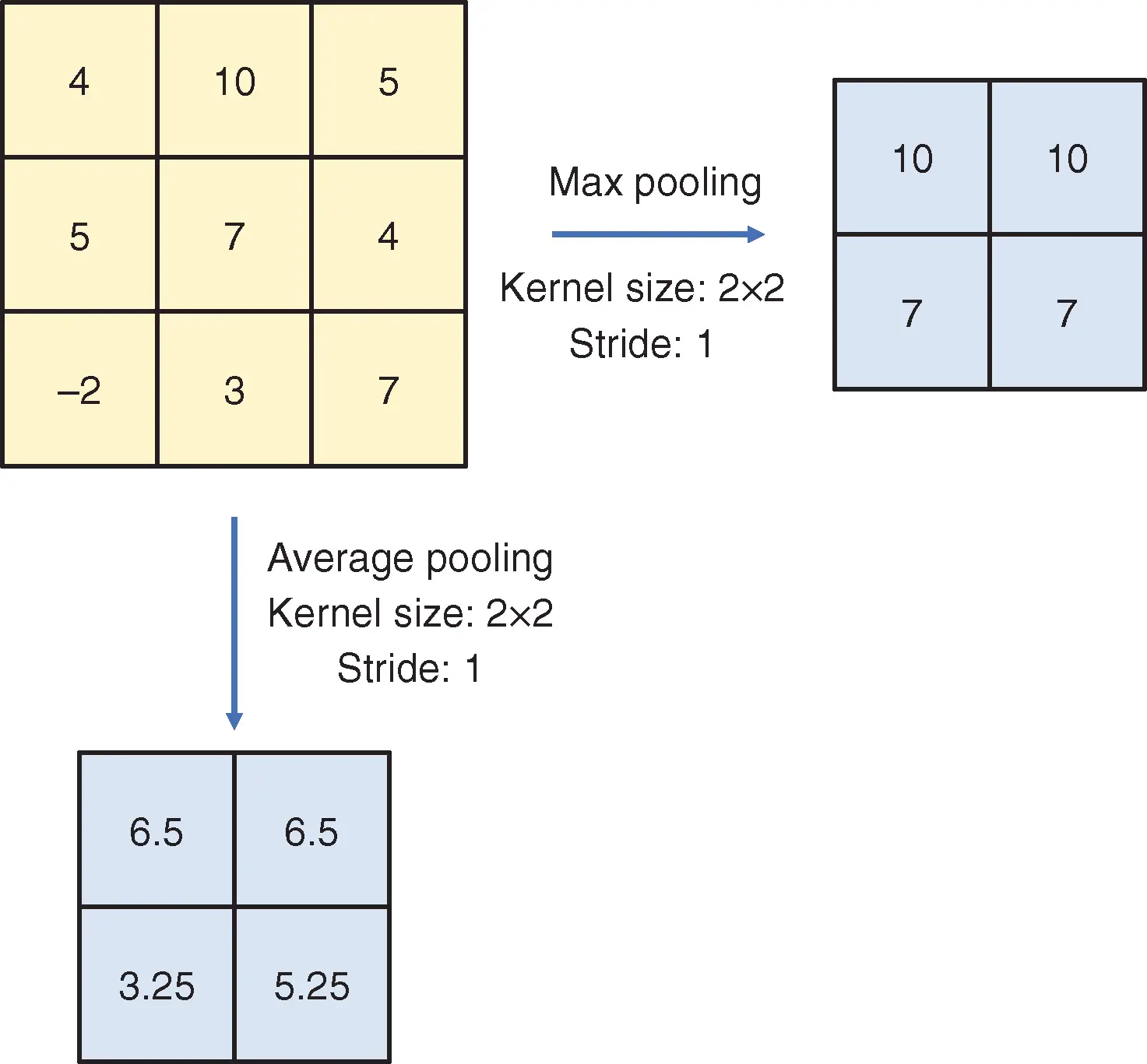 Figure 3 Pooling operation with stride size - фото 343