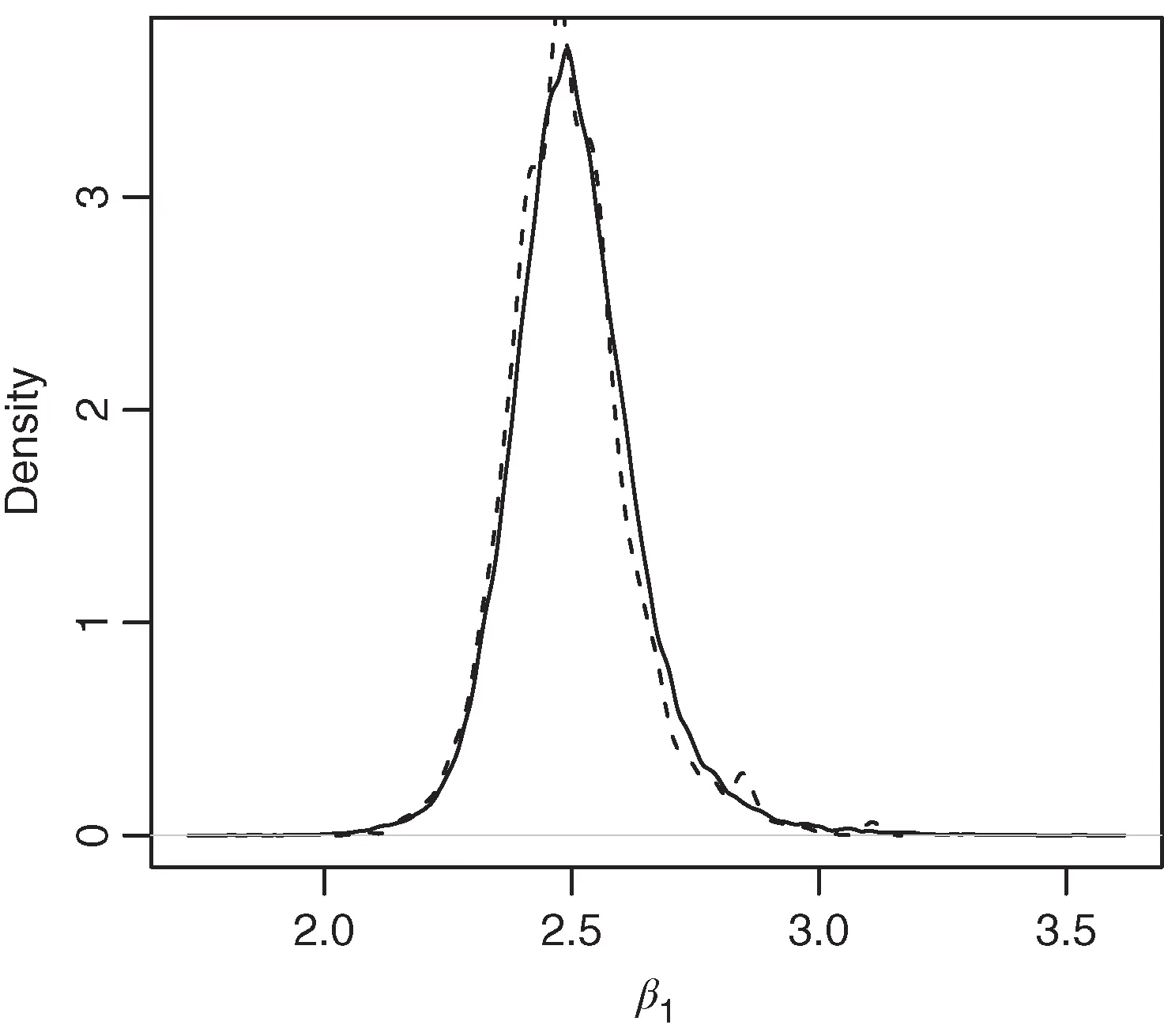 Figure 3 Estimated density of the marginal posterior for from an initial run of - фото 822