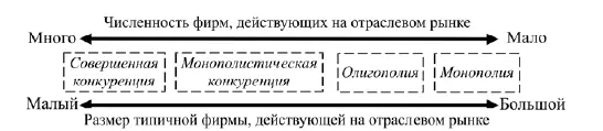 Размер типичной фирмы действующей на отраслевом рынке Рис 21 Типология - фото 1
