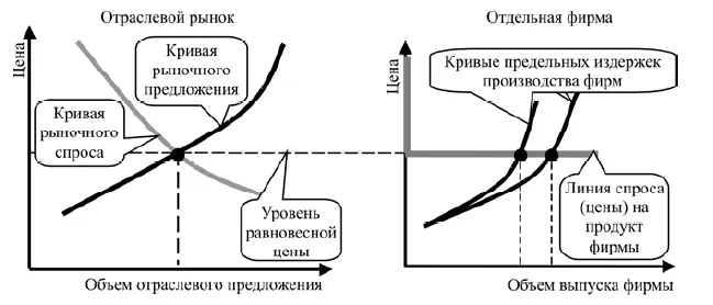 Рис 22 Модель рынка совершенной конкуренции Если целью фирмы является - фото 2