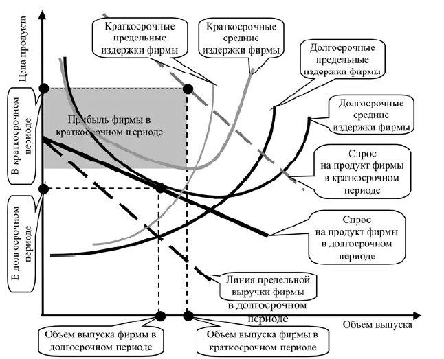 Рис 26 Равновесные фирмы и рынка при монополистической конкуренции - фото 6
