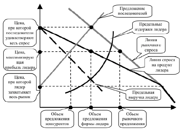 Рис 28 Модель ценового лидерства Устойчивость модели ценового лидерства - фото 8