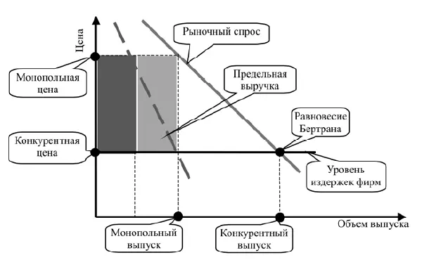 Рис 211 Модель Бертрана Существует и более серьезное объяснение ограничения - фото 11