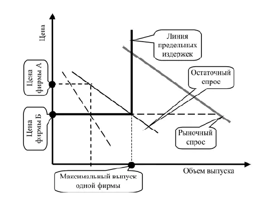 Рис 212 Конкуренция при ограниченности производственных мощностей фирм Рис - фото 12