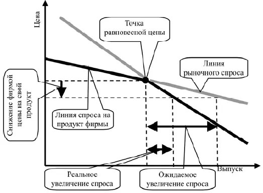 Рис 213 Модель ломаной кривой спроса Особенности этого типа рыночной - фото 13