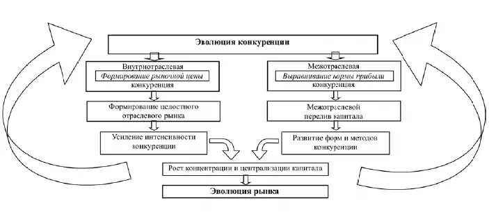 Рис 215 Марксистская модель динамической конкуренции Направленность динамики - фото 15