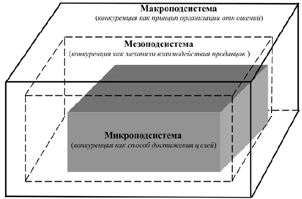 Рис 42 Устройство конкурентной системы В макроподсистеме объективная сторона - фото 17
