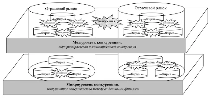 Рис 43 Микроконкуренция в сравнении с внутриотраслевой и мезоконкуренцией - фото 18