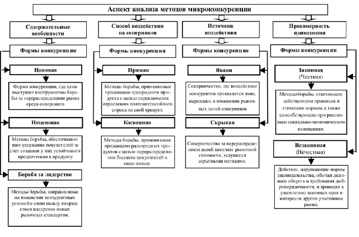 Рис 46 Типология форм микроуровня конкуренции Конкуренция на микроуровне - фото 21