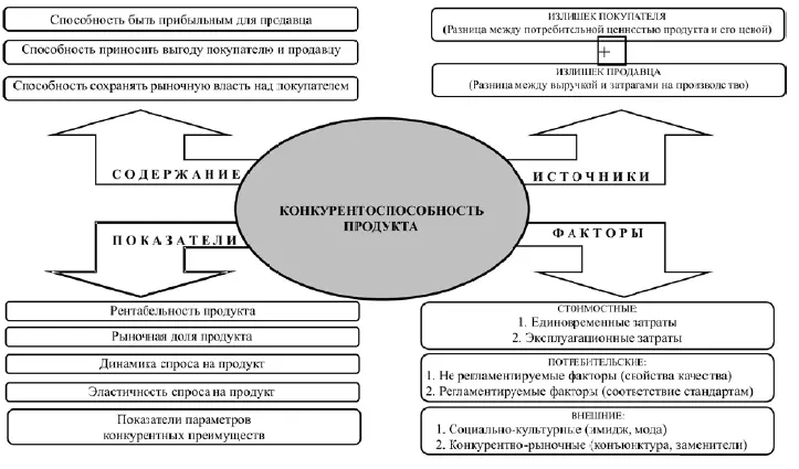 Рис 62 Характеристика конкурентоспособности продукта Таблица 61 - фото 25