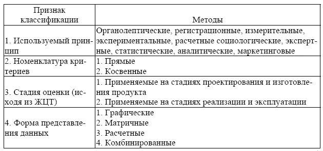 Дано по Лифиц И М Формирование и оценка конкурентоспособности товаров и - фото 34