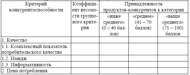 Дано по Лифиц И М Формирование и оценка конкурентоспособности товаров и - фото 36