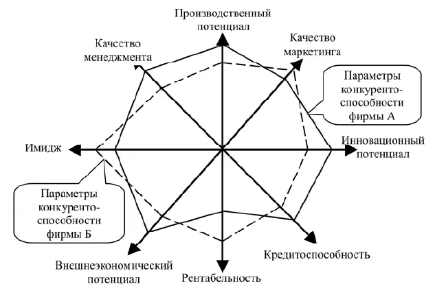 Рис 612 Многоугольник конкурентоспособности фирмы Оценивание уровня - фото 38