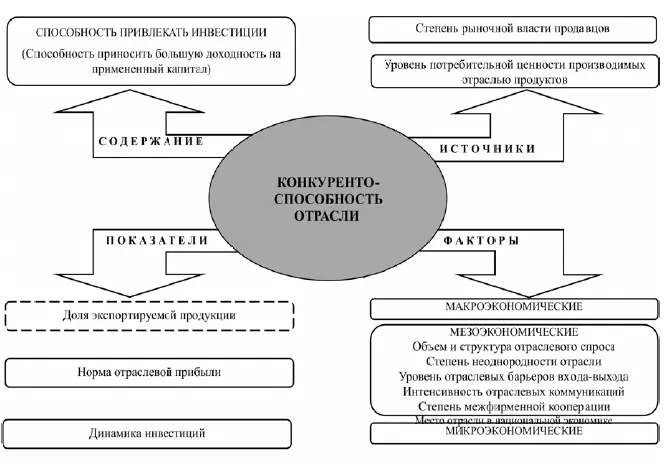 Рис 614 Характеристика конкурентоспособности отрасли Капиталы всегда - фото 40
