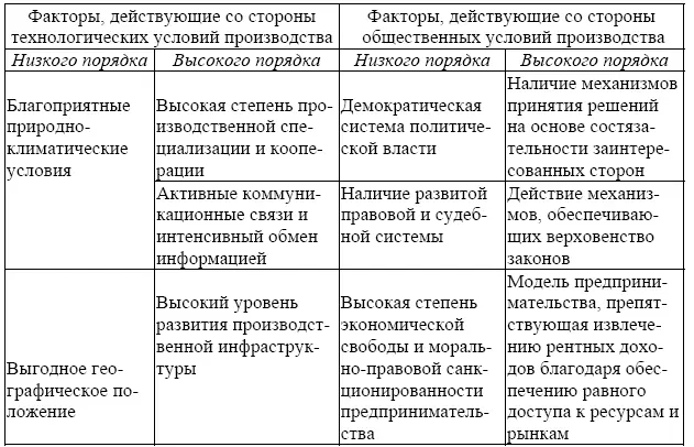 3 Модель создания конкурентоспособной страны Ромб национальной - фото 42
