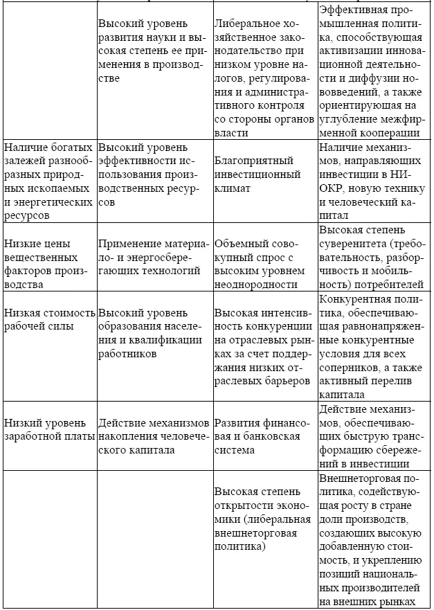 3 Модель создания конкурентоспособной страны Ромб национальной - фото 43