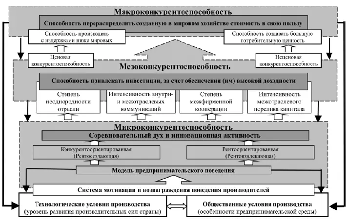 Рис 73 Воспроизводственная модель макроконкурентоспособности Уровневое - фото 46
