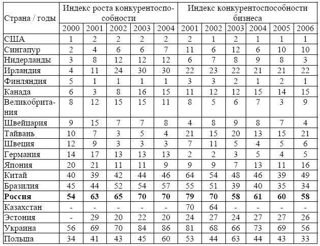 Источник The Global Competitiveness Report 20012002 Р 32 The Global - фото 47