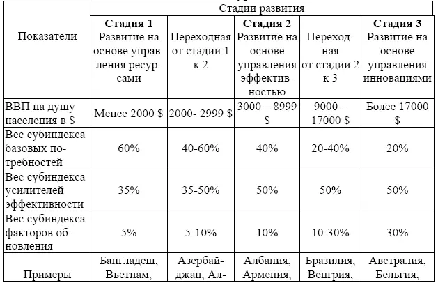 Источник The Global Competitiveness Report 20142014 Р 2122 Таблица - фото 49