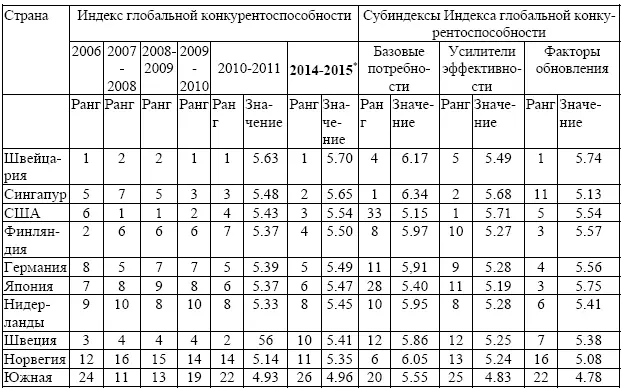 Таблица 75 Топ10 Мир Динамика изменений ранговых позиций стран с 2007 по - фото 51