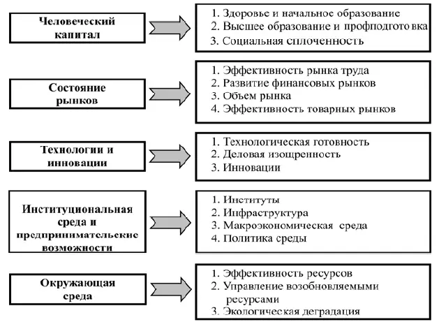 Источник The Global Competitiveness Report 20112012 P 55 Рис 75 - фото 54