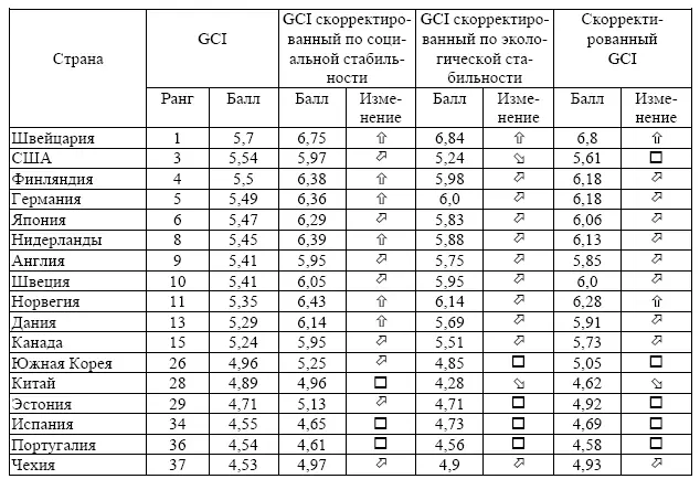 Источник The Global Competitiveness Report 20142015 Р 68 69 Рейтинг - фото 57