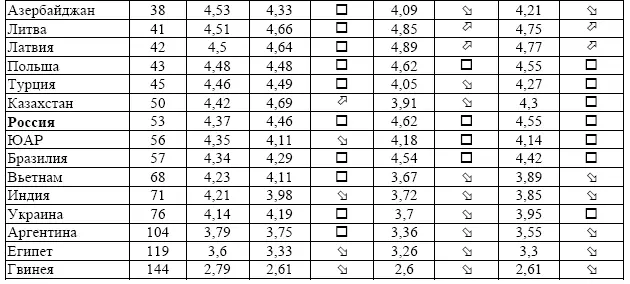 Источник The Global Competitiveness Report 20142015 Р 68 69 Рейтинг - фото 58