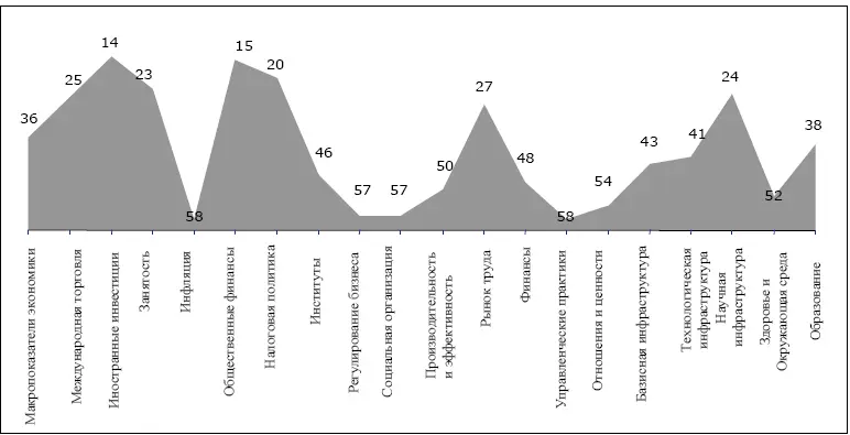 Источник The IMD World Competitiveness Yearbook 2011 P 481 Рис 76 - фото 59