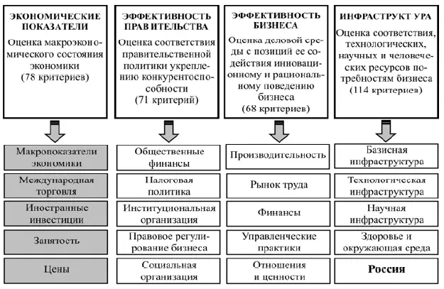 Источник The IMD World Competitiveness Yearbook 2011 P 481 Рис 77 - фото 60