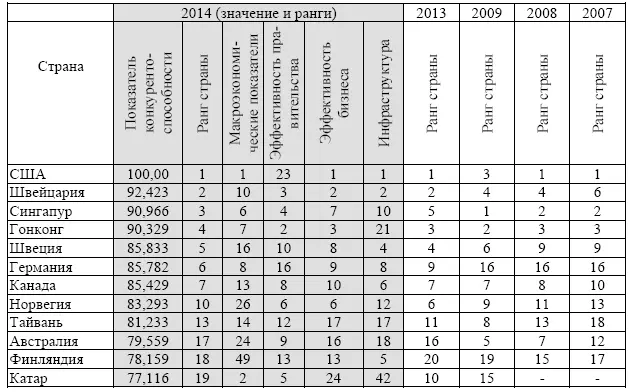Источник The IMD World Competitiveness Yearbook 2014 Р 89 2021 The IMD - фото 61