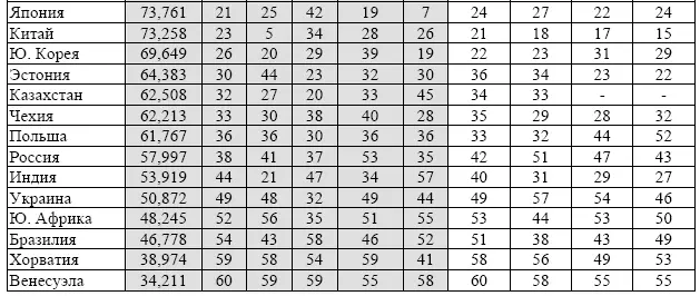 Источник The IMD World Competitiveness Yearbook 2014 Р 89 2021 The IMD - фото 62