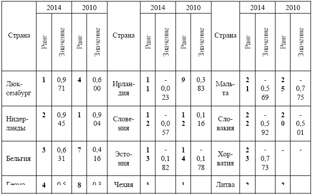 Источник EU Regional Competitiveness Index 2010 Luxembourg Publications - фото 65