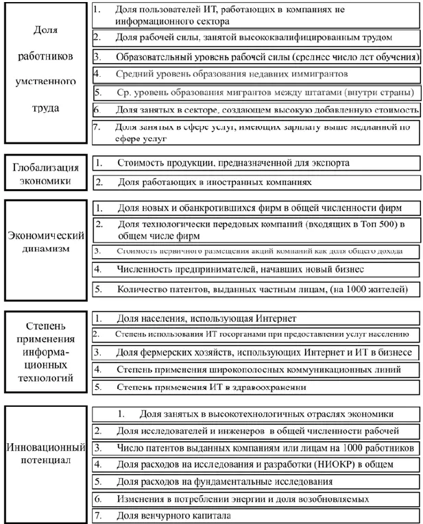 Источник The 2014 State New Economy Index KFE ITIF Washington DC - фото 67