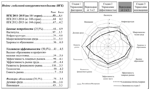 Источник The Global Competitiveness Report 20142015 Р 320 Рис 710 - фото 68