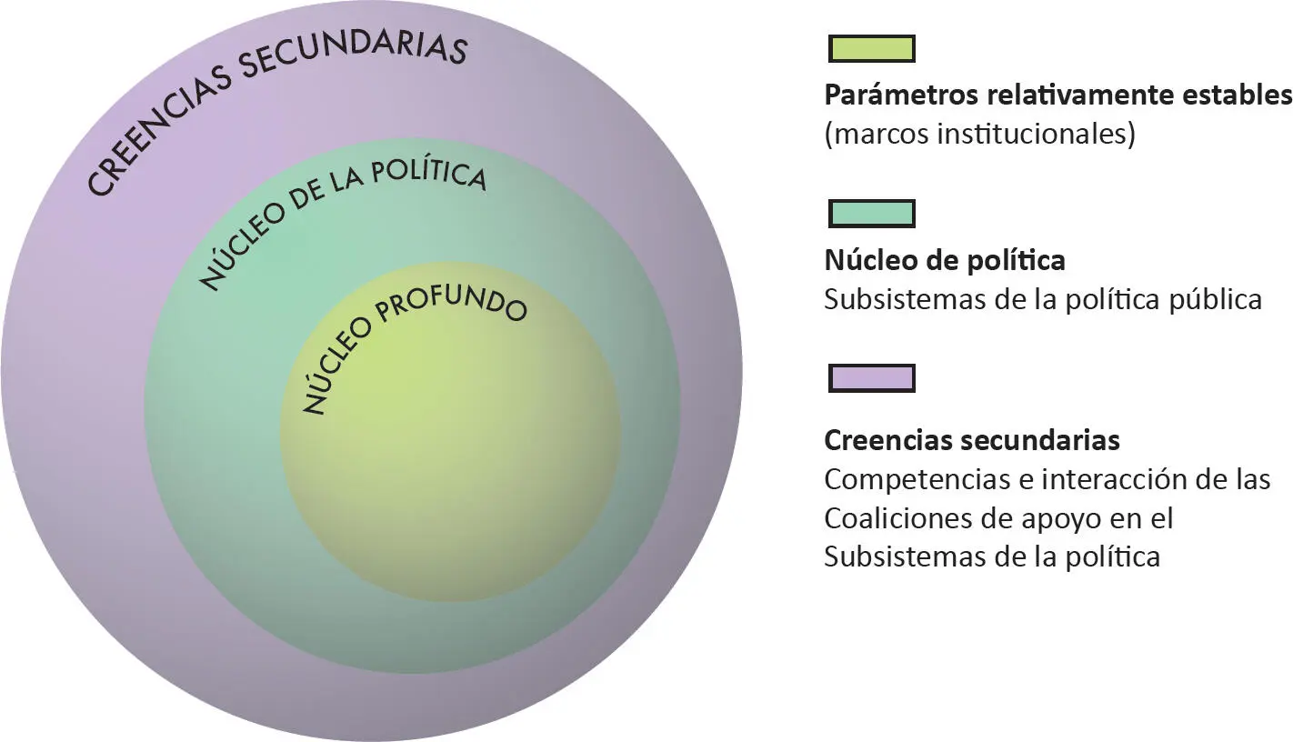 Fuente elaboración propia Al tener en cuenta lo anterior Sabatier y Weible - фото 10