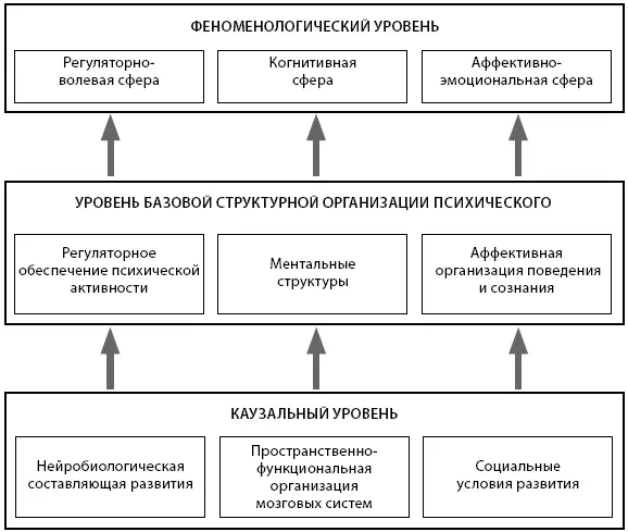 Рис 11 Трехкомпонентная модель анализа психического развития Каждый из этих - фото 1