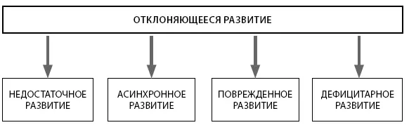 Рис 21 Типы отклоняющегося развития Наличие резких изменений психического - фото 3