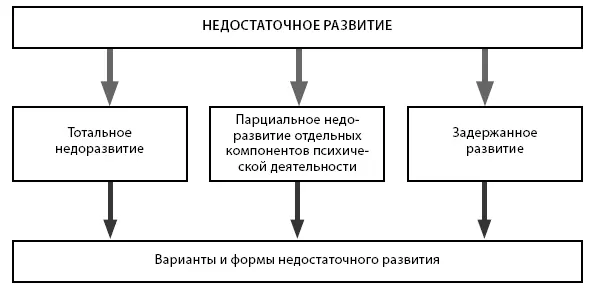 Рис 22 Виды недостаточного развития 22 Асинхронное развитие Этот тип - фото 4