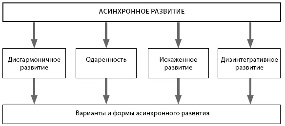 Рис 23 Виды асинхронного развития Дисгармоничное развитиехарактеризуется - фото 5