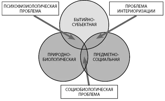 Рис 31 Анализ структурной организации бытия с точки зрения триадного подхода - фото 7