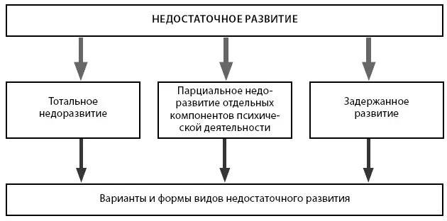 Рис 71 Виды недостаточного развития Следует отметить что несмотря на - фото 26