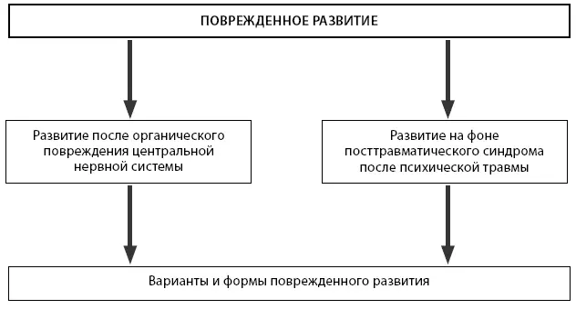Рис 74 Виды поврежденного развития При повреждениях ЦНС обычно выставляется - фото 29