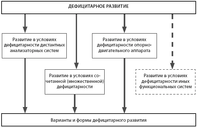 Рис 75 Виды и основные варианты дефицитарного развития Рассматривать - фото 30