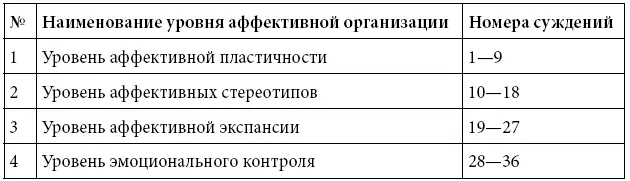 Числовые значения шкалы каждого суждения 3 2 1 0 1 2 3 соответствуют - фото 48