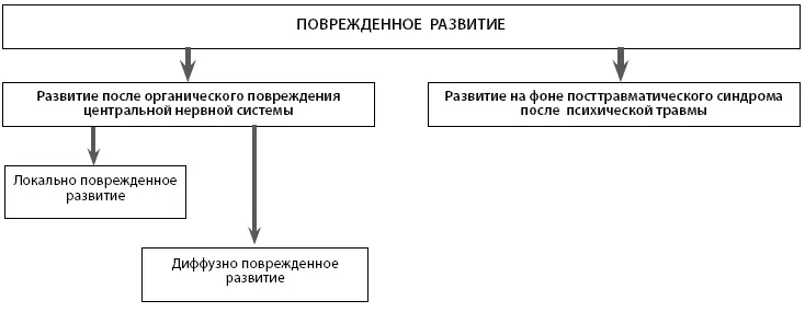 Приложение 2 Периодизация психического развития с точки зрения - фото 52