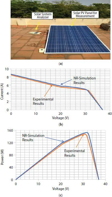Figure 16 a Experimental set up of HST60FXXXP 250 W SPV panel b Simulated - фото 41