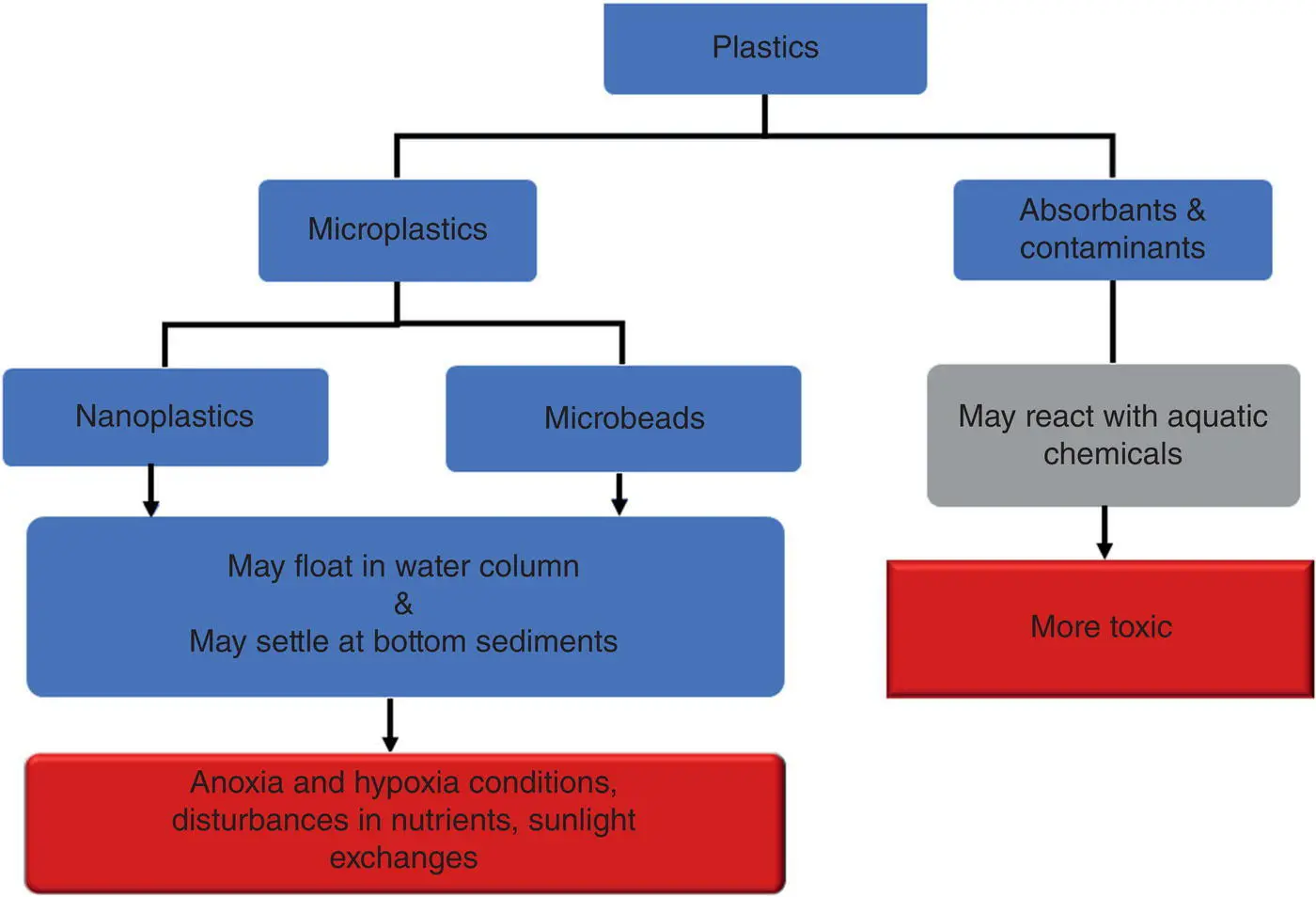 Figure 31 Flow diagram of the fate of plastic entering the environment These - фото 10